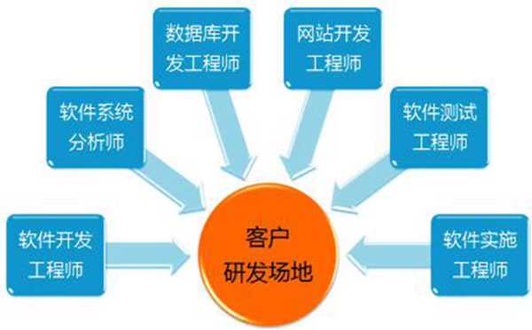 什么叫軟件外包專業(yè)(主要是做什么)