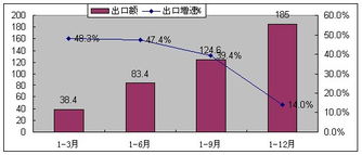 2009年全國軟件產(chǎn)業(yè)統(tǒng)計公報