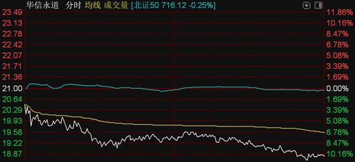 北證50指數(shù)小幅調(diào)整,鐵大科技 通易航天逆勢漲逾8