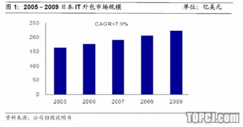 海隆軟件 國內(nèi)主要的對日軟件外包公司