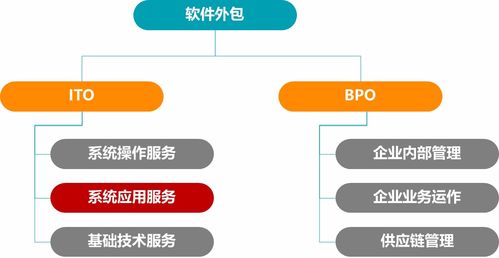 it軟件外包行業(yè)現(xiàn)狀與問題分析