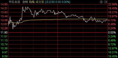 北證50指數(shù)小幅走高,秋樂(lè)種業(yè)大漲超13